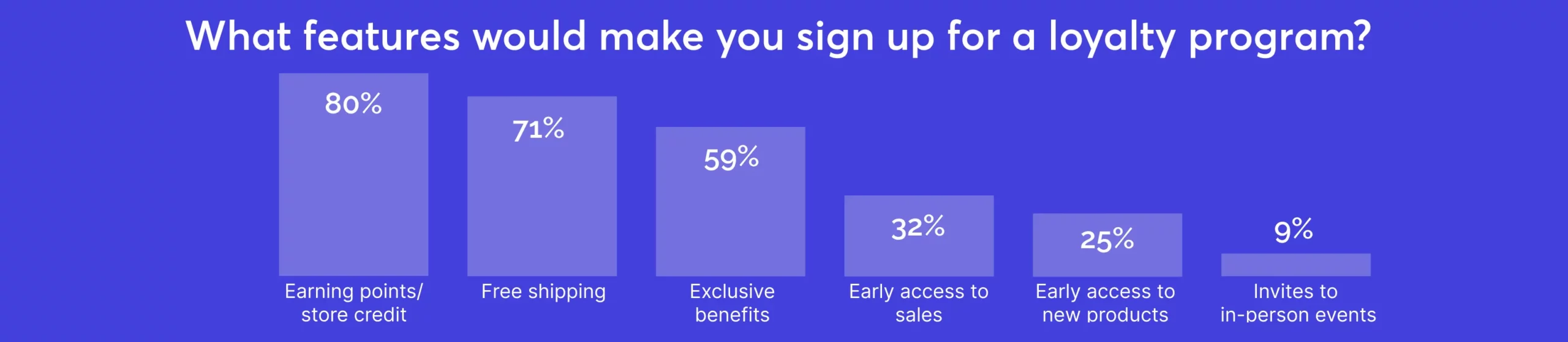 Features that make consumers want to sign up for a loyalty program