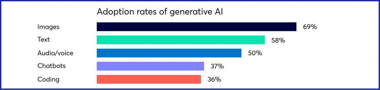 Adoption rates of generative AI
