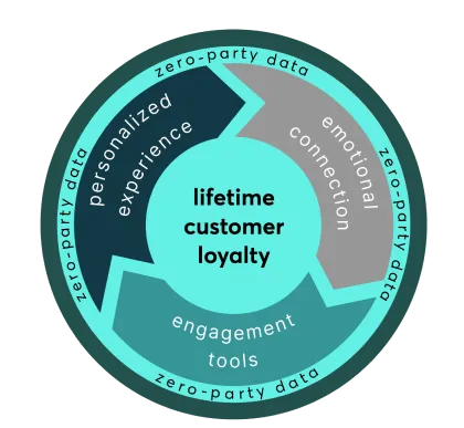 Lifetime customer loyalty