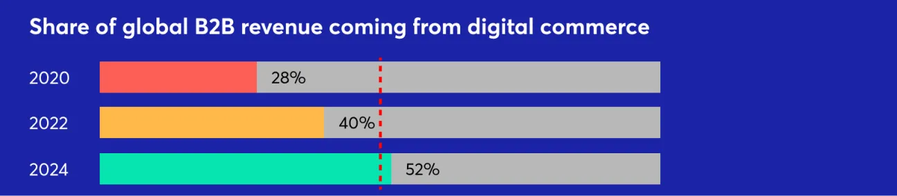 Share of B2B revenue coming from digital commerce