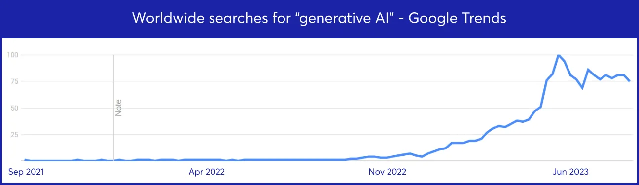 Worldwide searches for generative AI - Google Trends