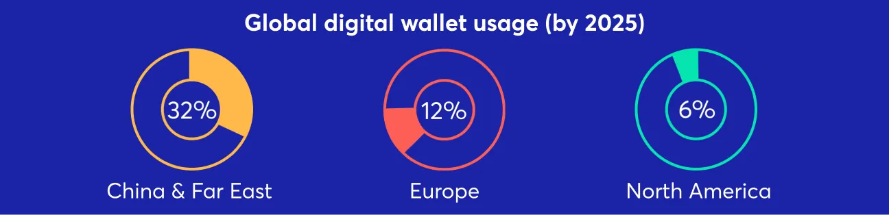 Digital wallet usage by 2025: China, Europe, and North America