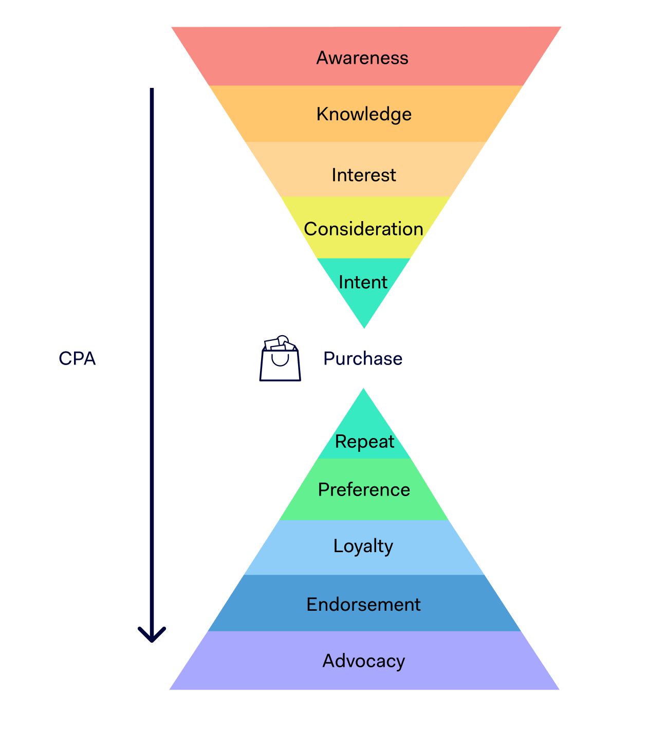 CPA funnel