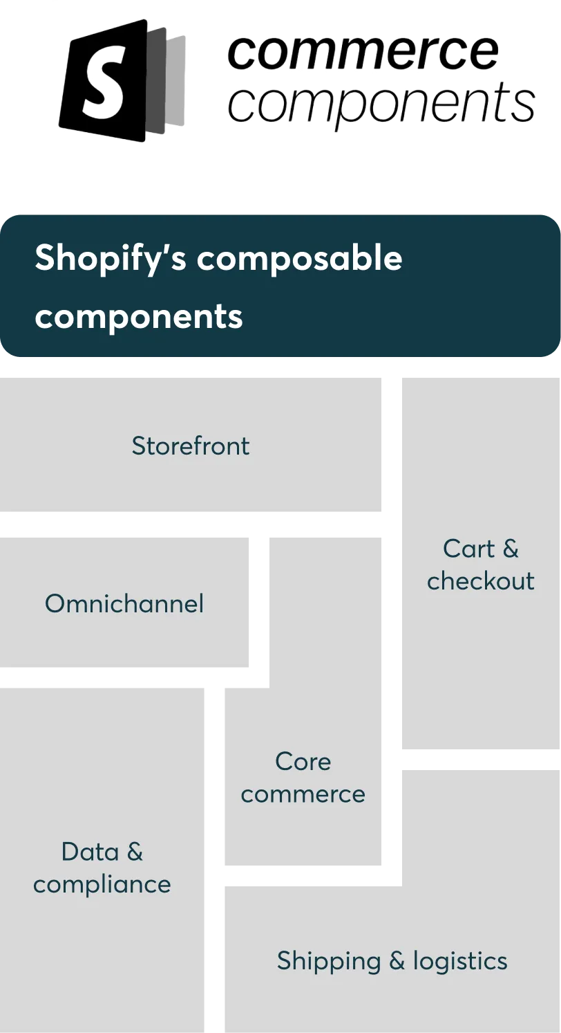 Shopify's composable components